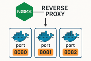 Nginx as a reverse proxy for docker containers - JohnAwo