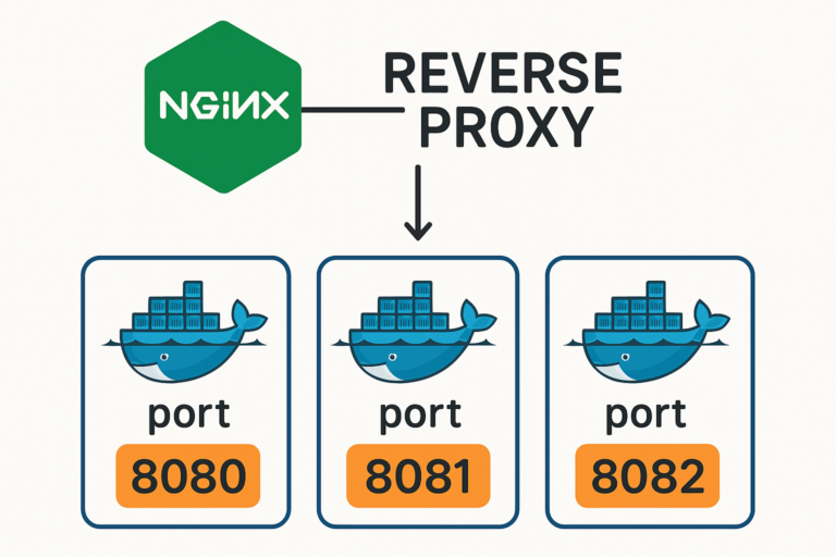 Nginx as a reverse proxy for docker containers - JohnAwo